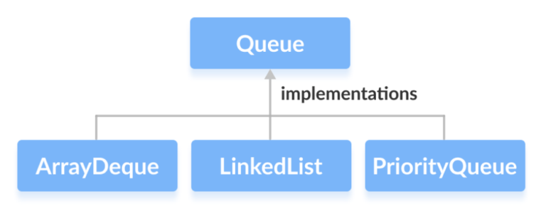 [Tự học Java] Queue interface trong Java » Cafedev.vn