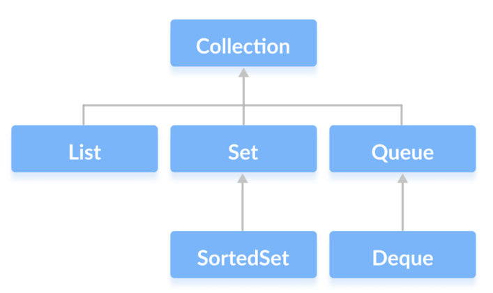 [Tự học Java] Collection interface trong Java » Cafedev.vn