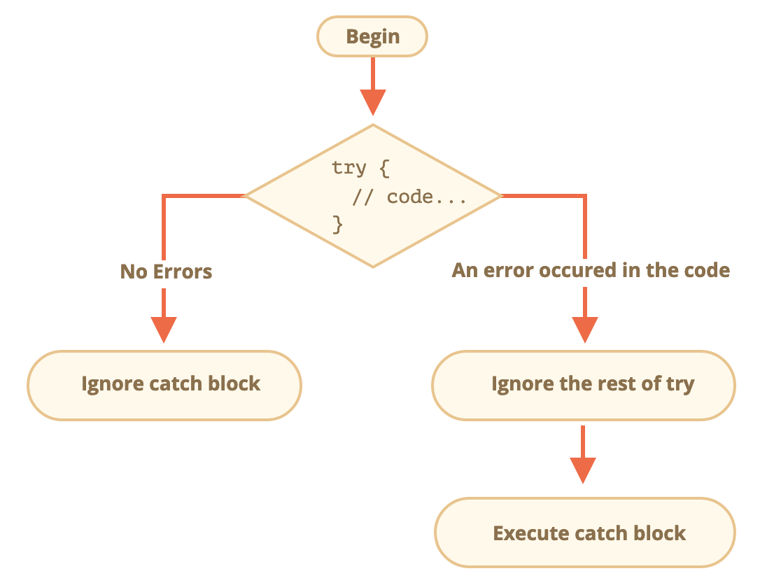 Блок try блок схема. Try c# блок схема. Блок схема try catch. Try except блок схема.