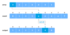 Thuật toán Counting Sort - Giới thiệu chi tiết và code ví dụ trên nhiều ...