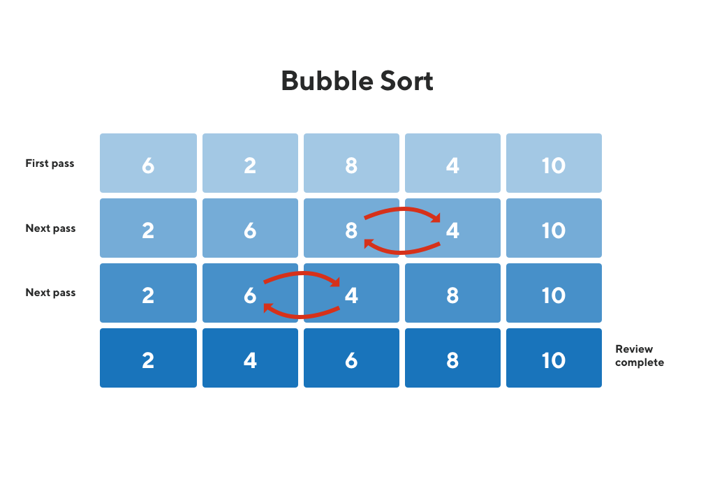 Thuật toán Bubble Sort - Giới thiệu chi tiết và code ví dụ trên nhiều ...