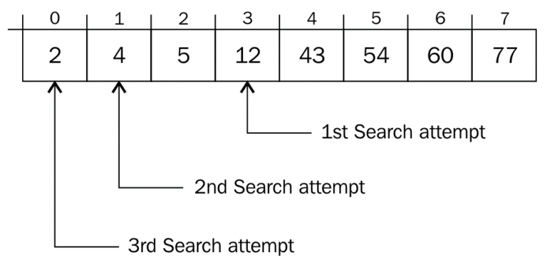 Thuật toán Interpolation Search - Giới thiệu chi tiết và code ví dụ ...