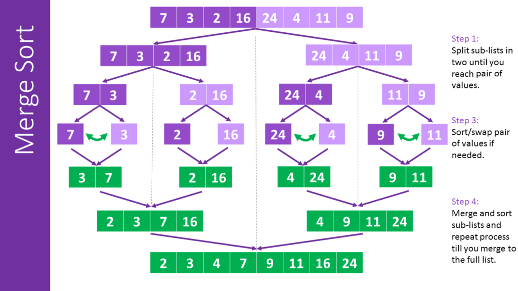 Thuật toán Merge Sort - Giới thiệu chi tiết và code ví dụ trên nhiều ...