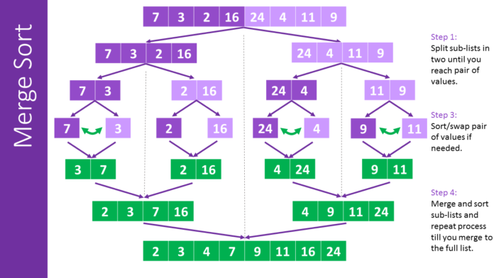 Thuật toán Merge Sort - Giới thiệu chi tiết và code ví dụ trên nhiều ...