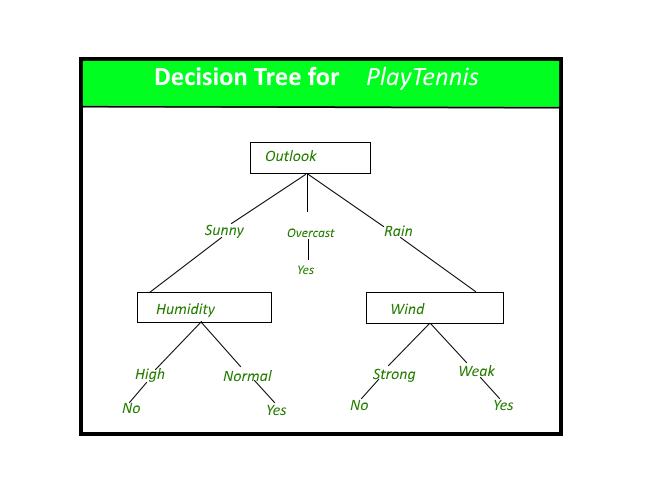 Decision Tree là gì Các thuật toán liên quan tới Decision Tree