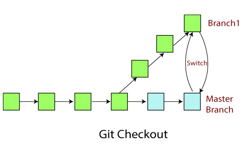 Git checkout не меняет файлы