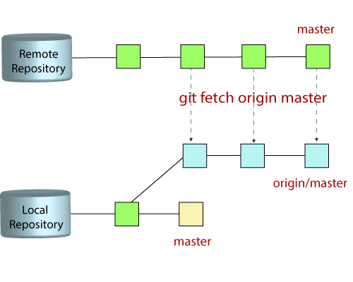 git fetch vs pull origin