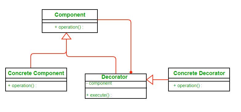 Tự học Design Pattern | Giới thiệu về Decorator Pattern và code ...