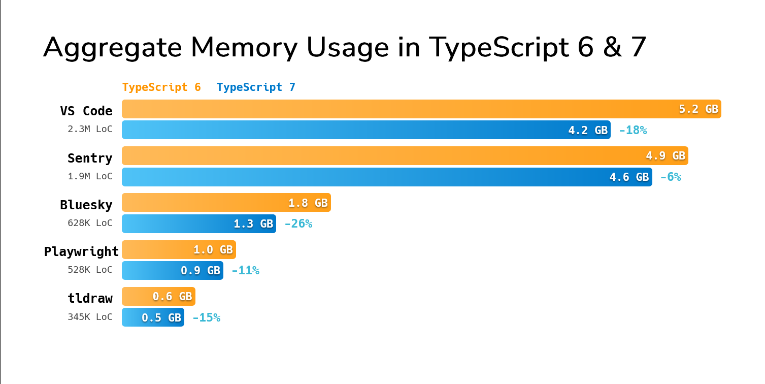 Mức giảm bộ nhớ của TypeScript 7 so với TypeScript 6.