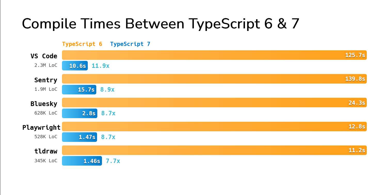 So sánh thời gian build giữa TypeScript 6 và 7 trên các dự án lớn.